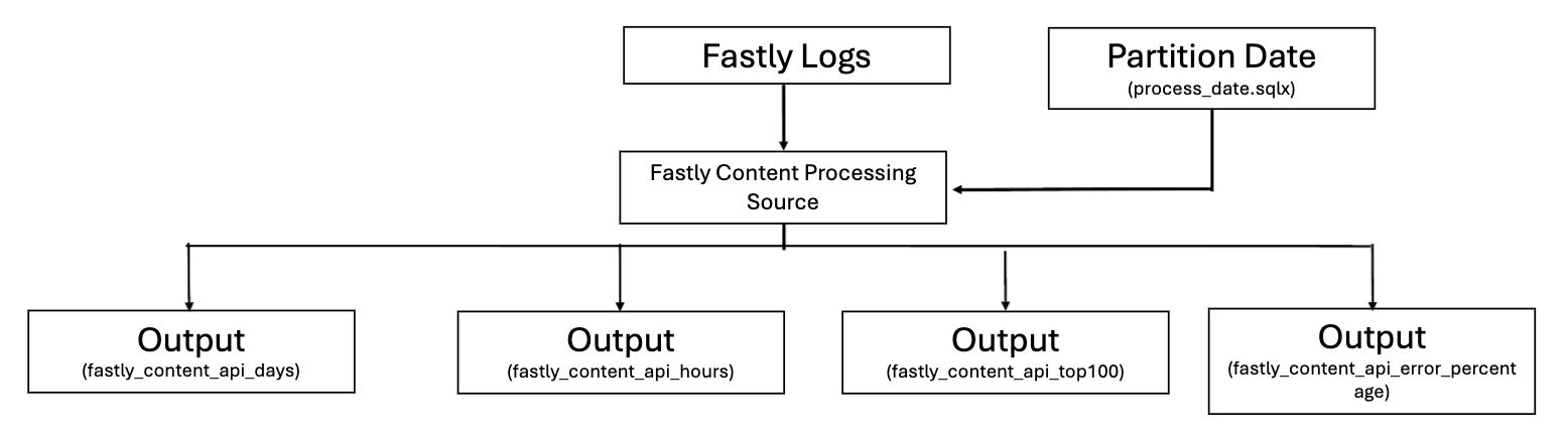 Dataform workflow for processing content fastly data