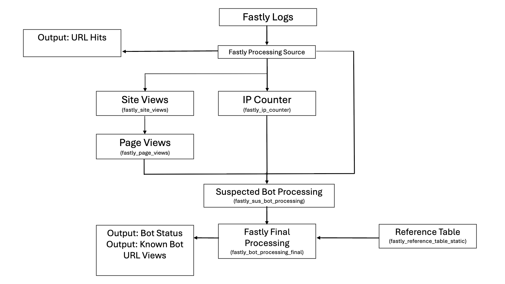 Dataform workflow for processing fastly data